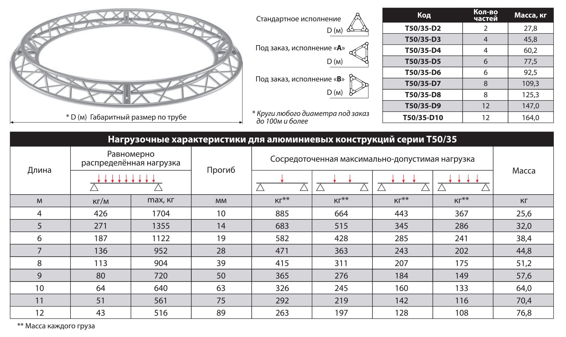 Круг треугольной конфигурации T50/35-D5