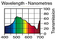 Светофильтр LEE Filters №243 Lee Fluoresent 3600K