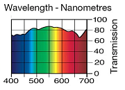 Светофильтр LEE Filters №246 Quarter Plus Green