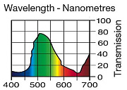 Светофильтр LEE Filters №122 Fern Green