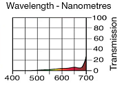 Светофильтр LEE Filters №653 LO Sodium
