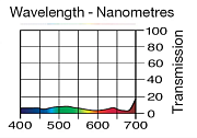 Светофильтр LEE Filters №299 Neutral Density