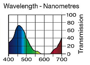 Светофильтр LEE Filters №068 Sky Blue
