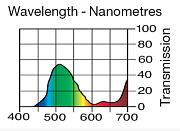 Светофильтр LEE Filters №089 Moss Green