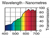 Светофильтр LEE Filters №285 3/4 Ct Orange