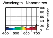 Светофильтр LEE Filters №211 Neutral Density 9
