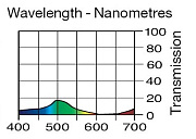 Светофильтр LEE Filters №327 Forest green