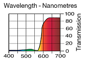 Светофильтр LEE Filters №019 Fire