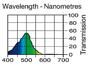 Светофильтр LEE Filters №116 Medium Blue-Green