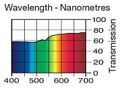 Светофильтр LEE Filters №188 Cosmetic Highlight