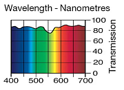 Светофильтр LEE Filters №279 1/8 Minus Green